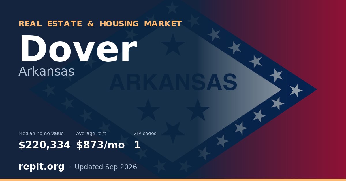 Dover, AR real estate and housing market — median home value $220,334, average rent $873/mo, 1 ZIP code