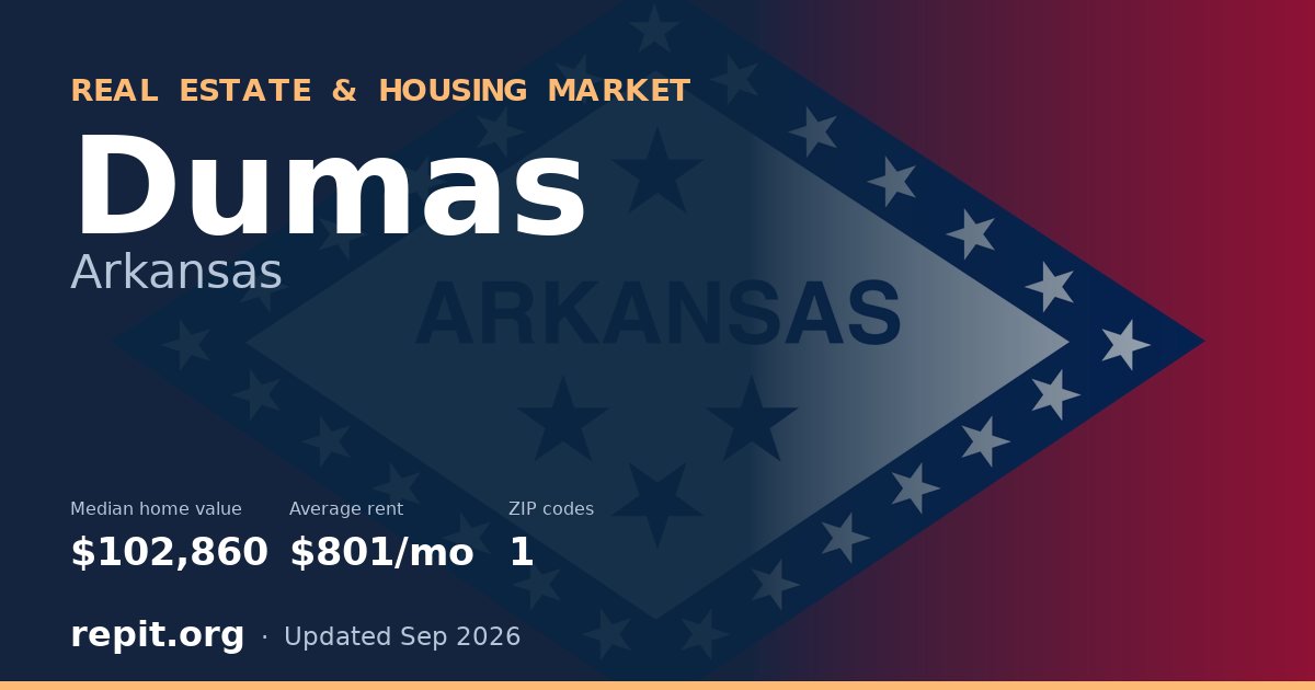 Dumas, AR real estate and housing market — median home value $102,860, average rent $801/mo, 1 ZIP code