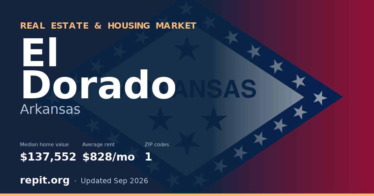 El Dorado, AR real estate and housing market — median home value $137,552, average rent $828/mo, 1 ZIP code