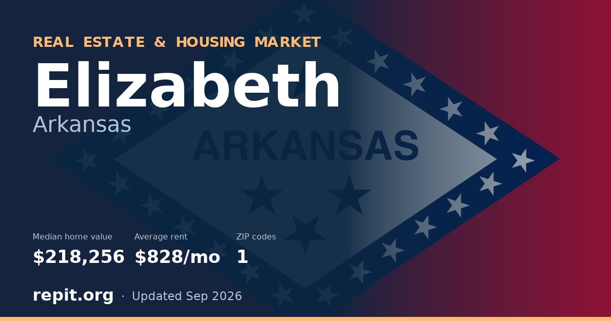 Elizabeth, AR real estate and housing market — median home value $218,256, average rent $828/mo, 1 ZIP code