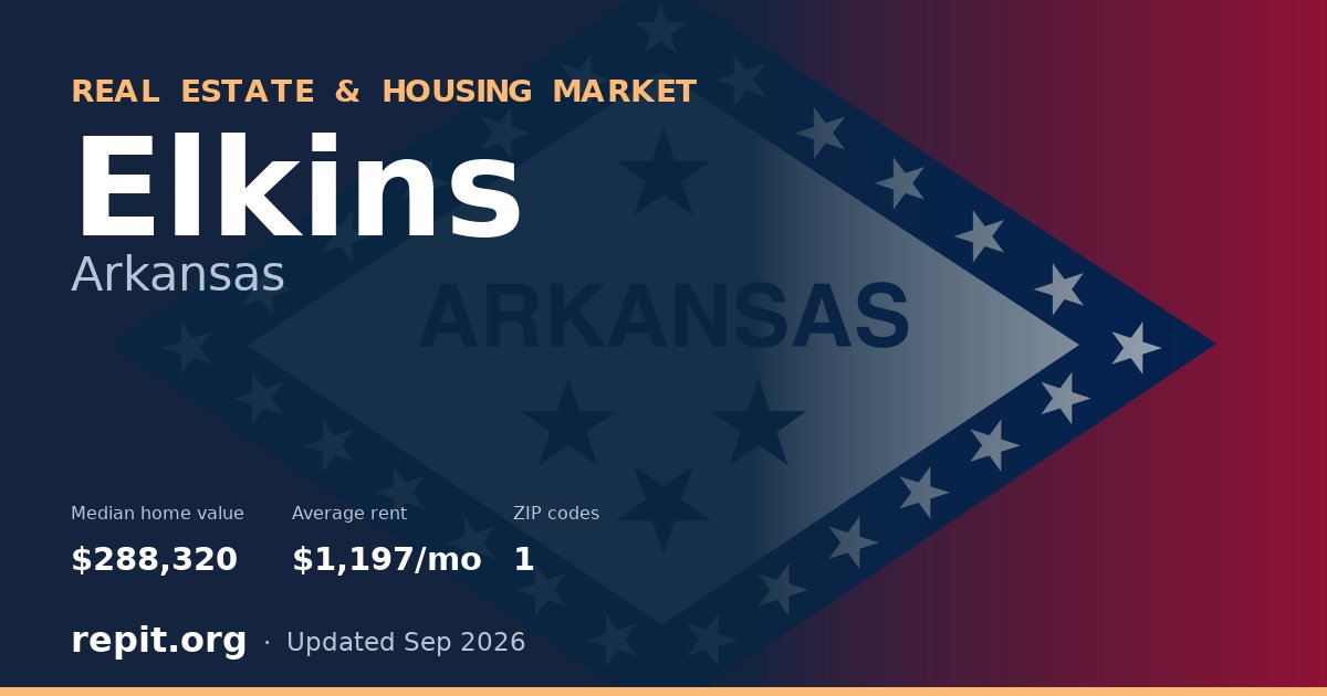 Elkins, AR real estate and housing market — median home value $288,320, average rent $1,197/mo, 1 ZIP code