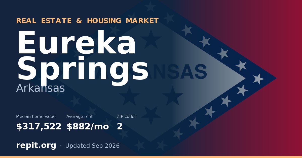 Eureka Springs, AR real estate and housing market — median home value $317,522, average rent $882/mo, 2 ZIP codes