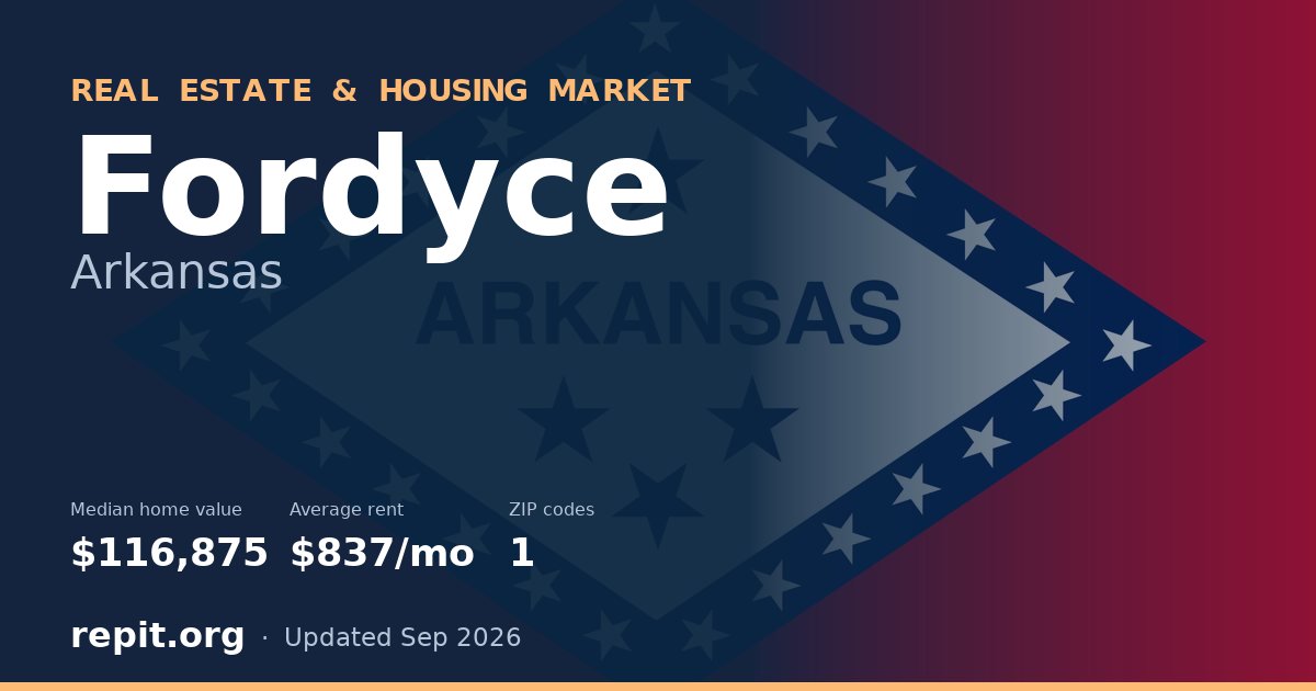 Fordyce, AR real estate and housing market — median home value $116,875, average rent $837/mo, 1 ZIP code