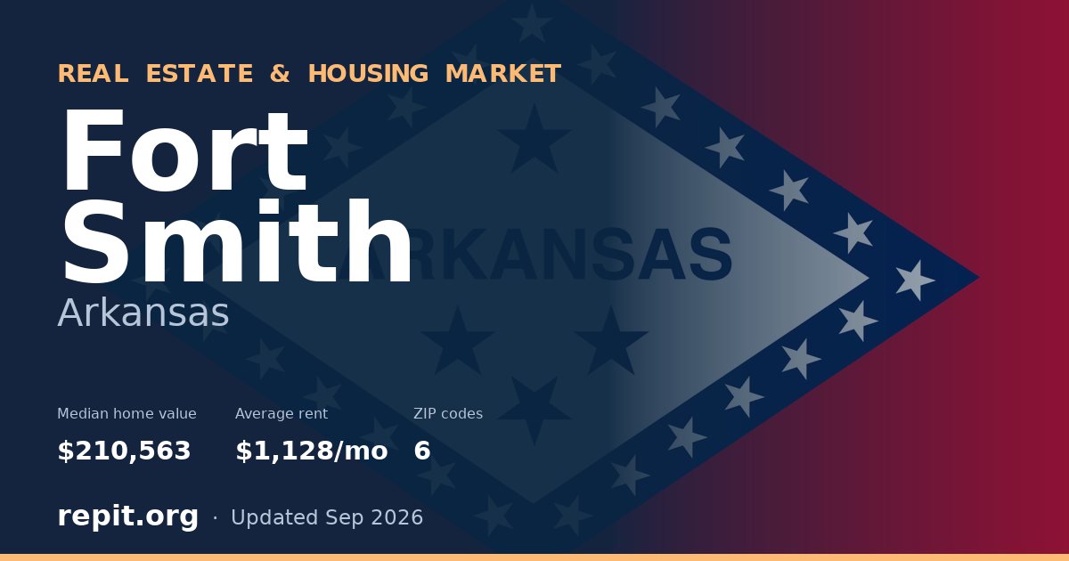 Fort Smith, AR real estate and housing market — median home value $210,563, average rent $1,128/mo, 6 ZIP codes