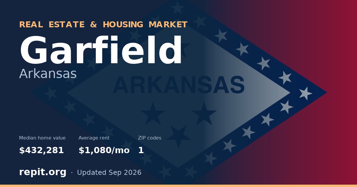 Garfield, AR real estate and housing market — median home value $432,281, average rent $1,080/mo, 1 ZIP code
