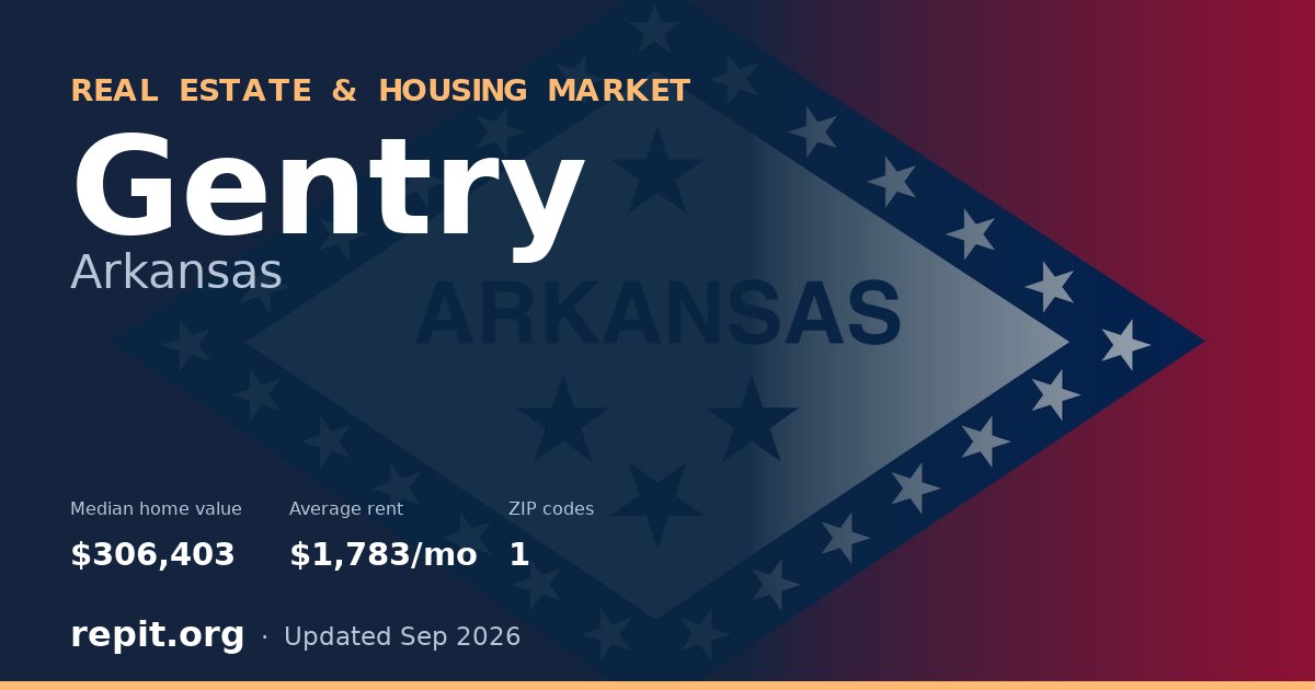Gentry, AR real estate and housing market — median home value $306,403, average rent $1,783/mo, 1 ZIP code