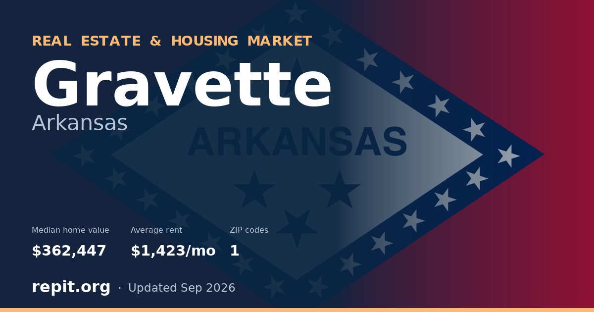 Gravette, AR real estate and housing market — median home value $362,447, average rent $1,423/mo, 1 ZIP code