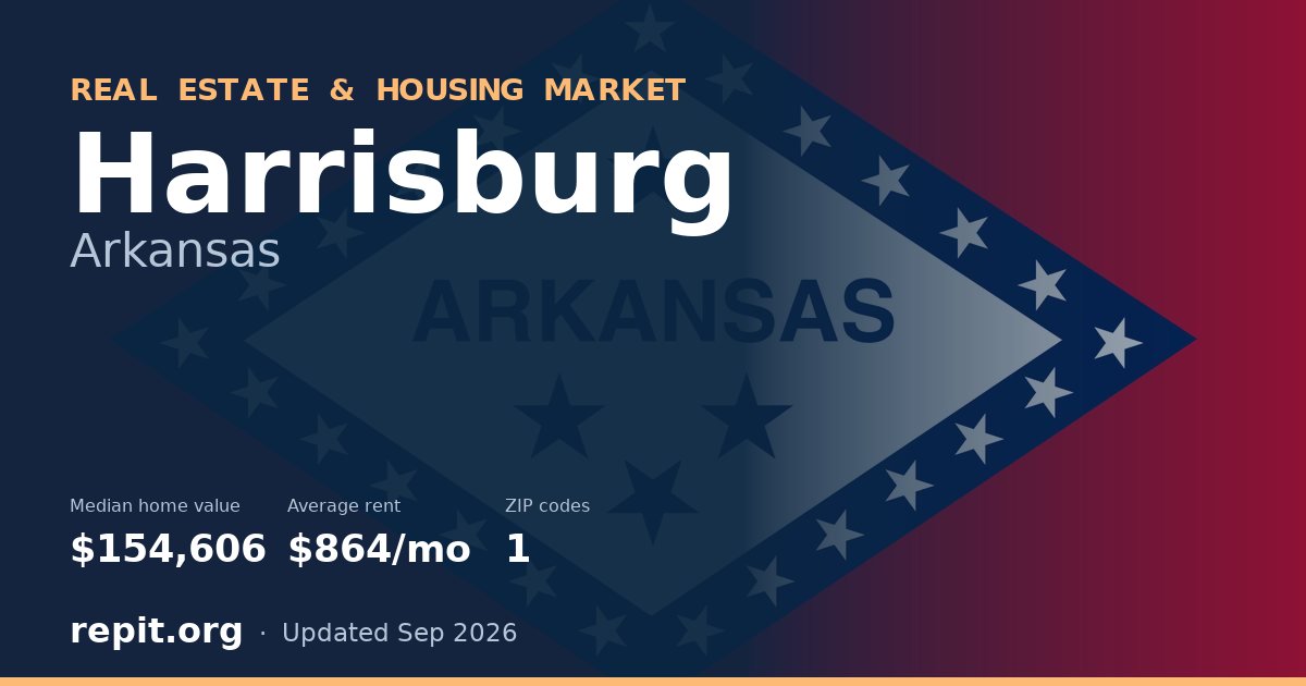 Harrisburg, AR real estate and housing market — median home value $154,606, average rent $864/mo, 1 ZIP code