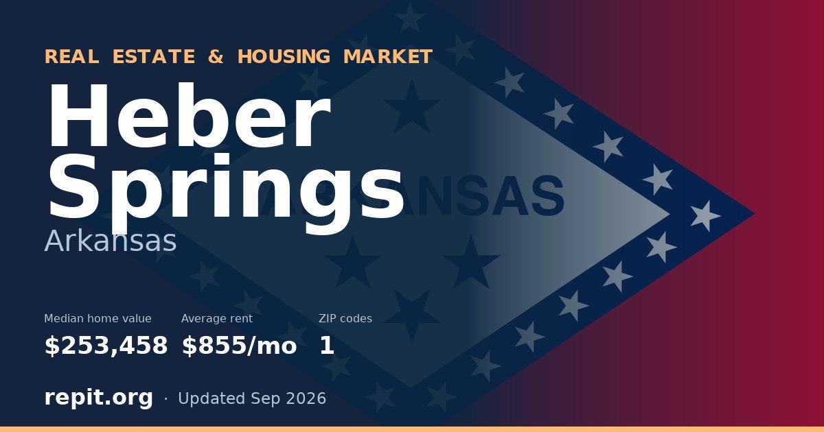 Heber Springs, AR real estate and housing market — median home value $253,458, average rent $855/mo, 1 ZIP code