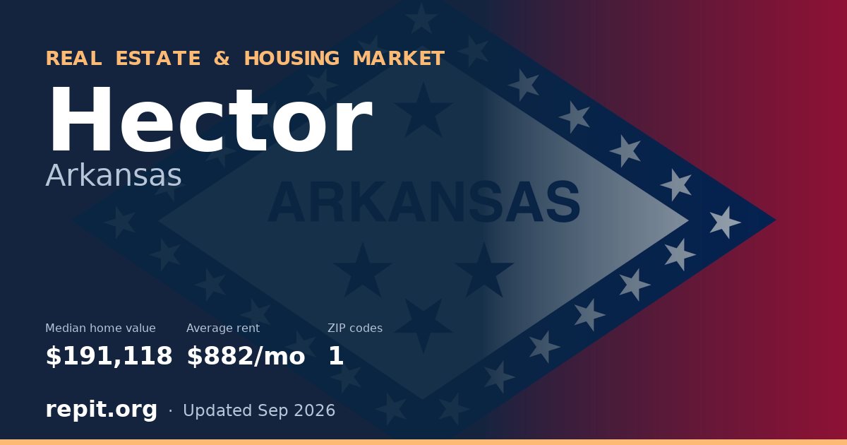 Hector, AR real estate and housing market — median home value $191,118, average rent $882/mo, 1 ZIP code