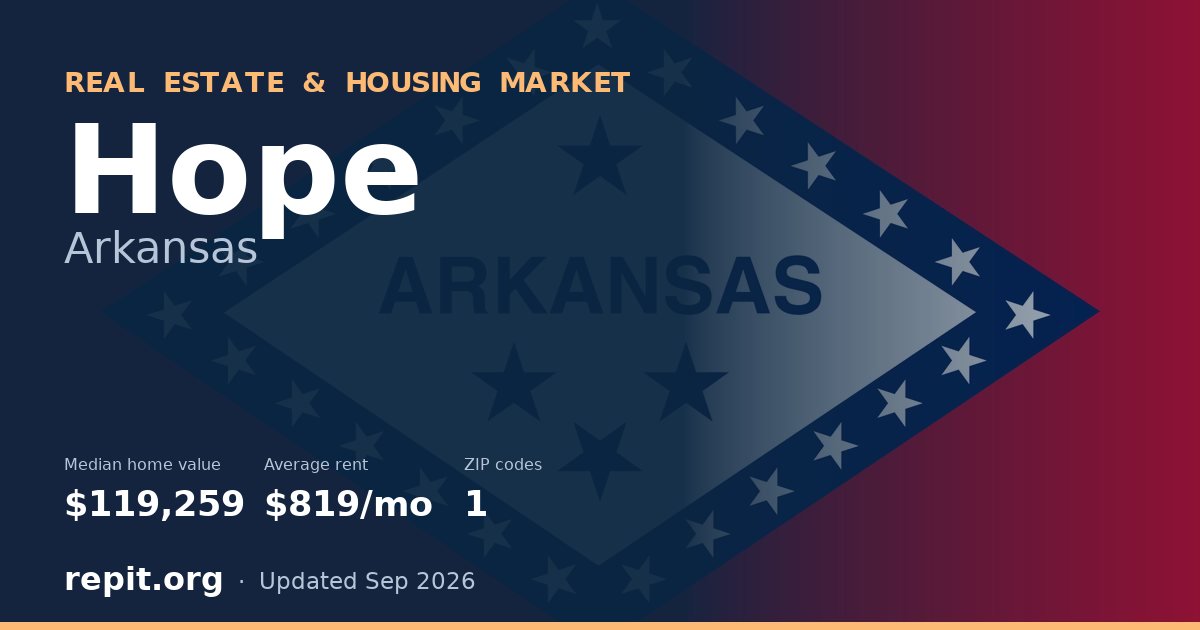Hope, AR real estate and housing market — median home value $119,259, average rent $819/mo, 1 ZIP code