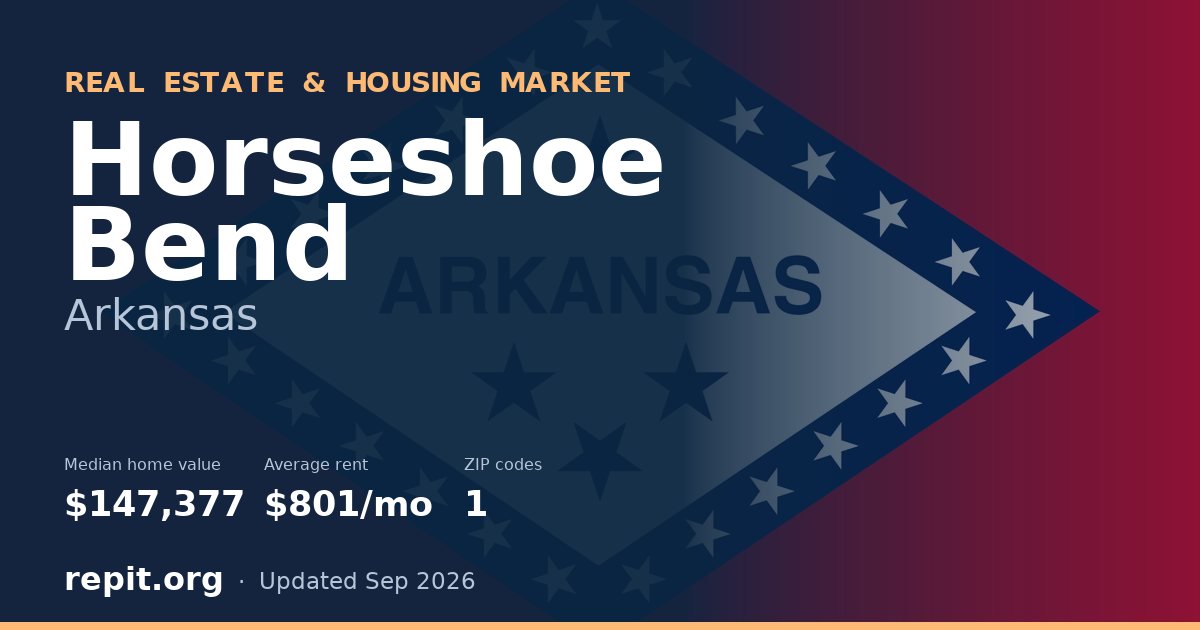Horseshoe Bend, AR real estate and housing market — median home value $147,377, average rent $801/mo, 1 ZIP code