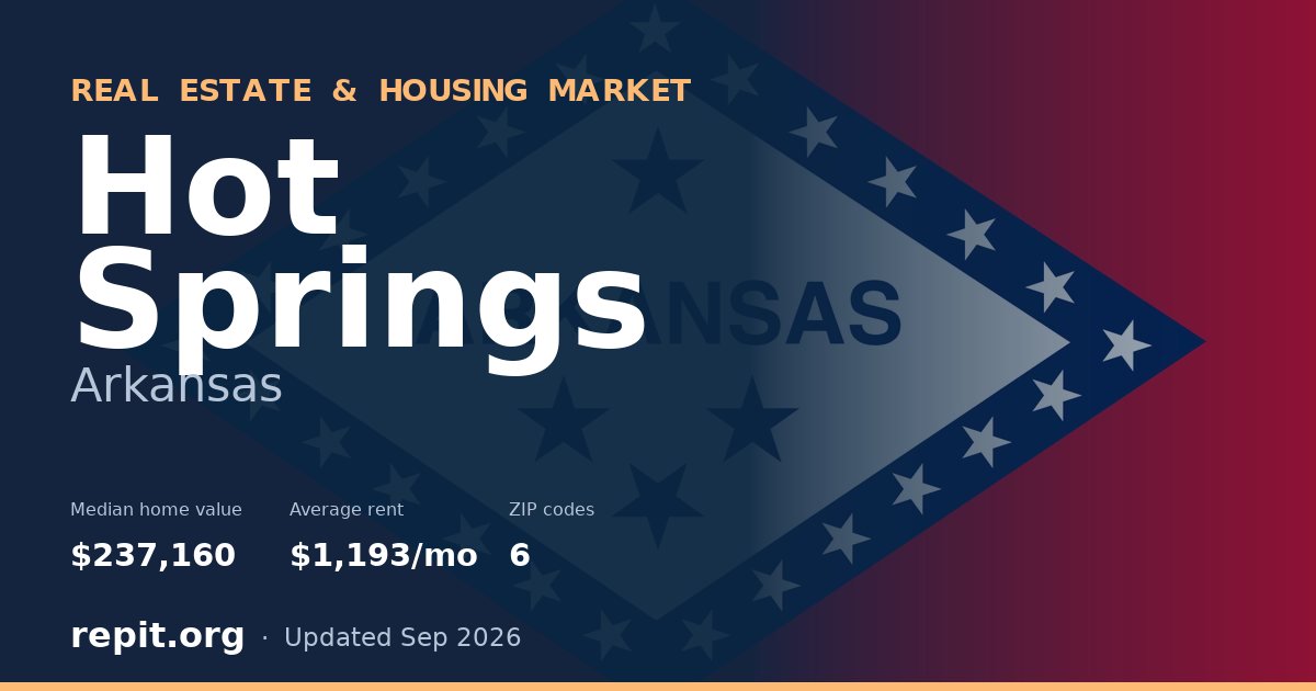 Hot Springs, AR real estate and housing market — median home value $237,160, average rent $1,193/mo, 6 ZIP codes