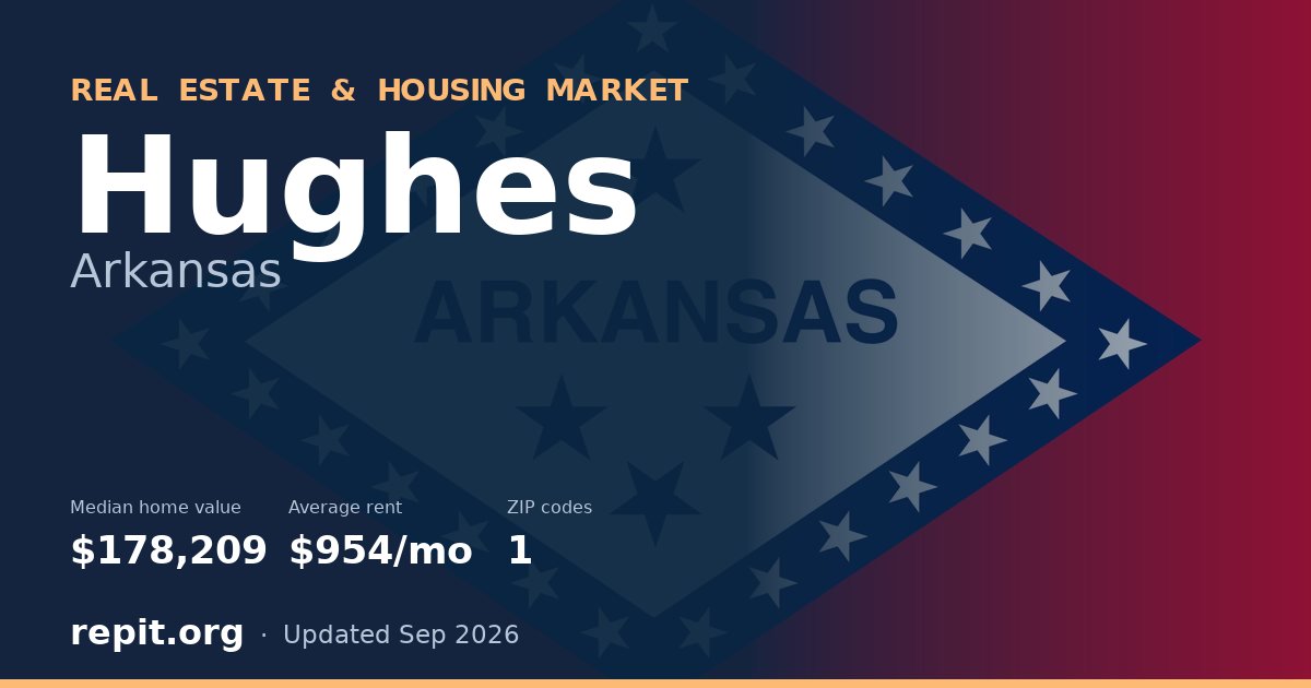 Hughes, AR real estate and housing market — median home value $178,209, average rent $954/mo, 1 ZIP code