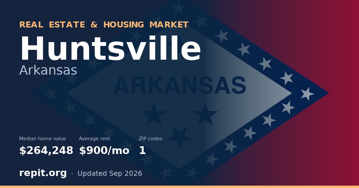 Huntsville, AR real estate and housing market — median home value $264,248, average rent $900/mo, 1 ZIP code