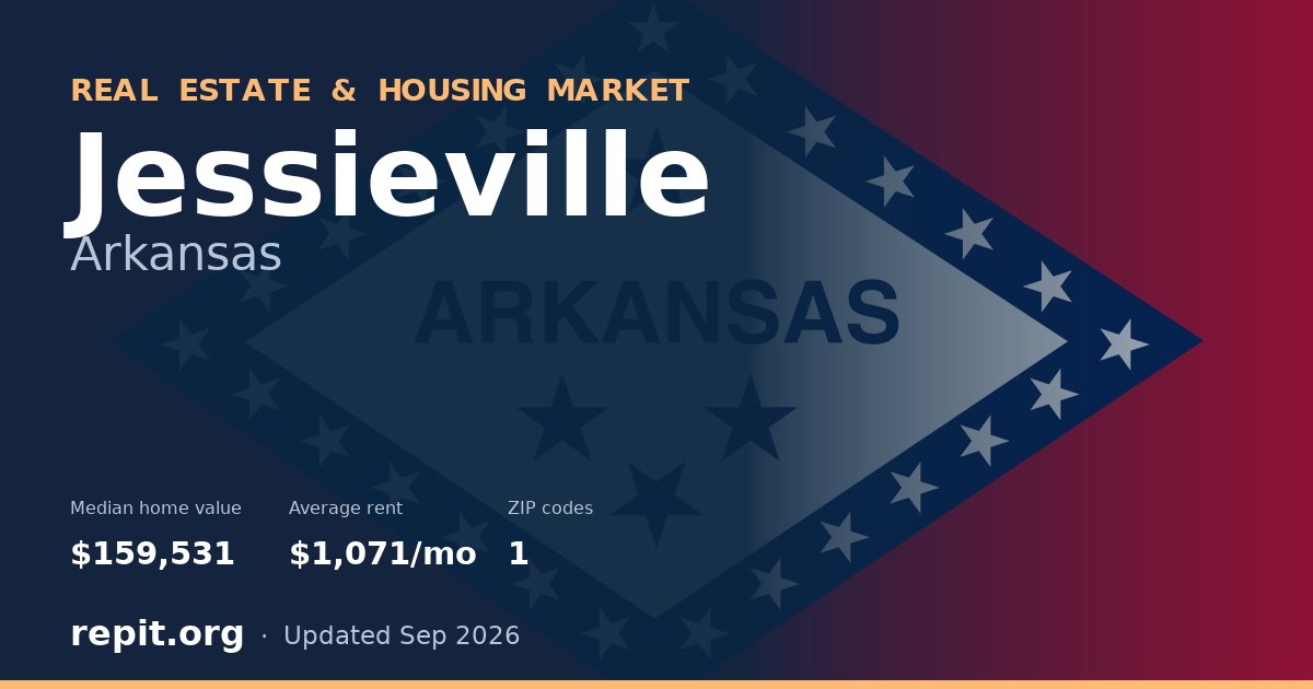 Jessieville, AR real estate and housing market — median home value $159,531, average rent $1,071/mo, 1 ZIP code