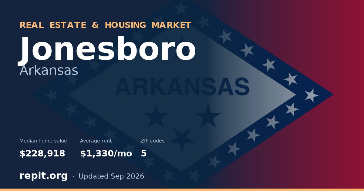 Jonesboro, AR real estate and housing market — median home value $228,918, average rent $1,330/mo, 5 ZIP codes