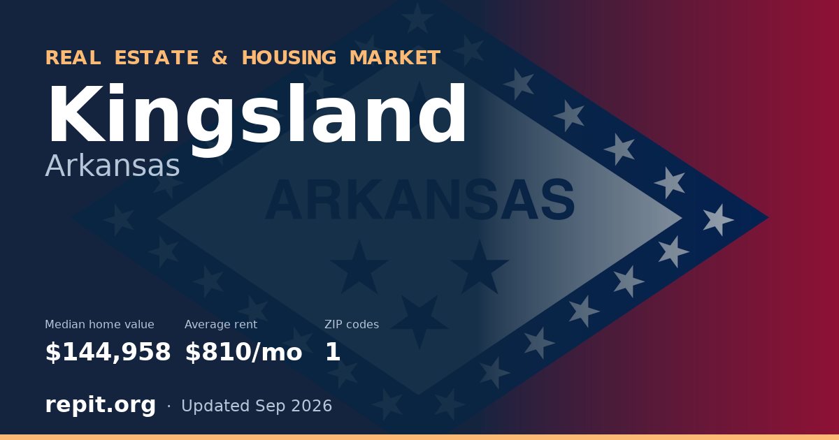 Kingsland, AR real estate and housing market — median home value $144,958, average rent $810/mo, 1 ZIP code