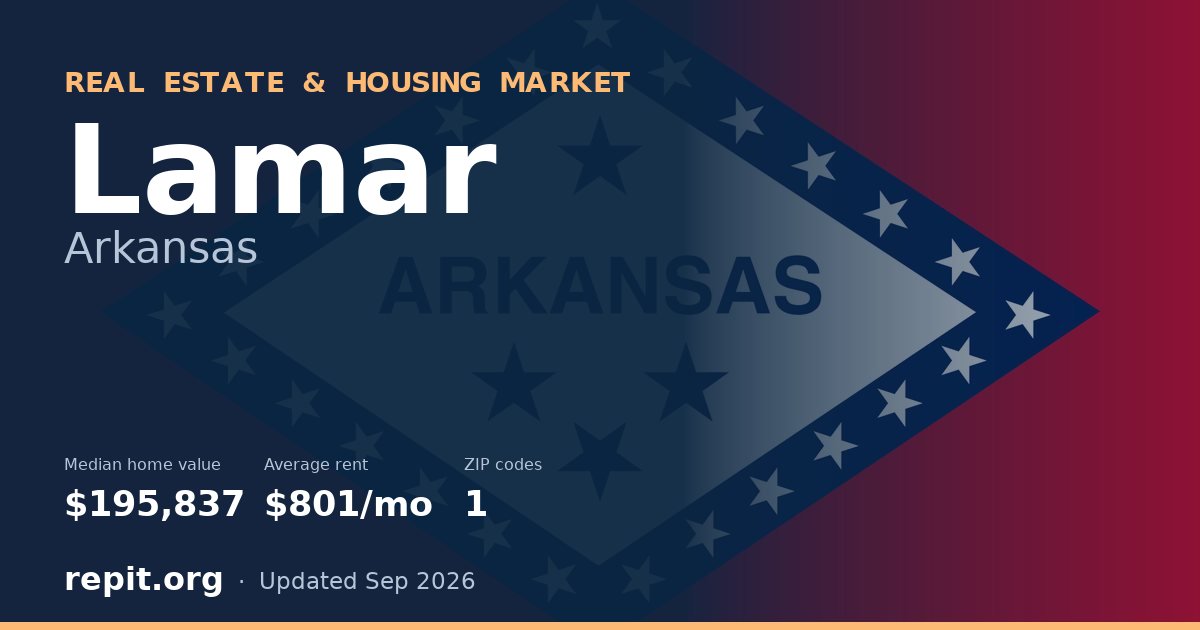 Lamar, AR real estate and housing market — median home value $195,837, average rent $801/mo, 1 ZIP code