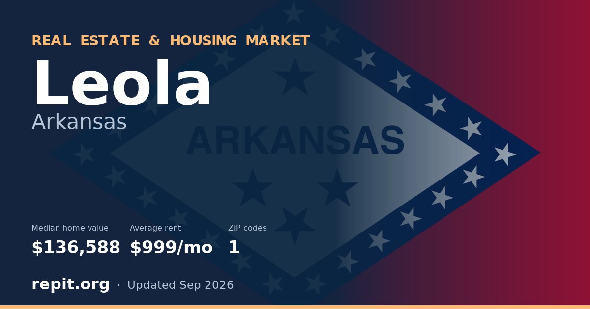 Leola, AR real estate and housing market — median home value $136,588, average rent $999/mo, 1 ZIP code