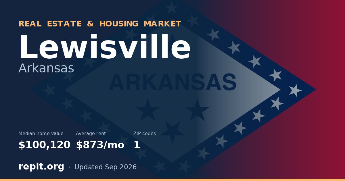 Lewisville, AR real estate and housing market — median home value $100,120, average rent $873/mo, 1 ZIP code