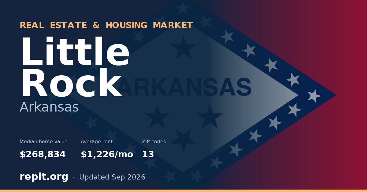 Little Rock, AR real estate and housing market — median home value $268,834, average rent $1,226/mo, 13 ZIP codes