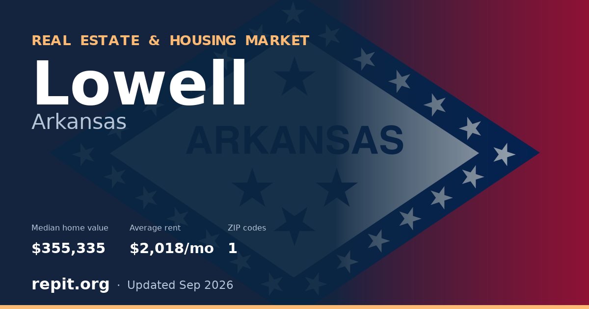 Lowell, AR real estate and housing market — median home value $355,335, average rent $2,018/mo, 1 ZIP code