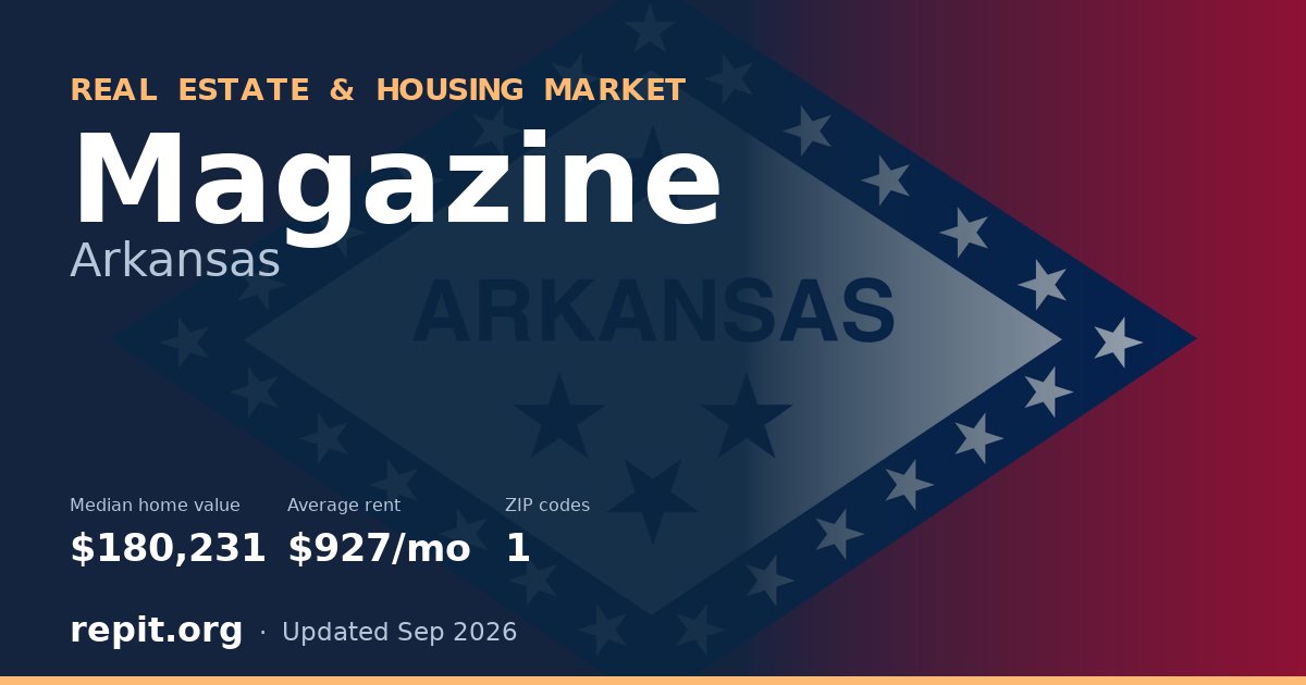 Magazine, AR real estate and housing market — median home value $180,231, average rent $927/mo, 1 ZIP code