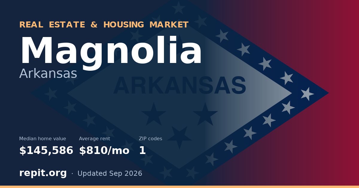Magnolia, AR real estate and housing market — median home value $145,586, average rent $810/mo, 1 ZIP code