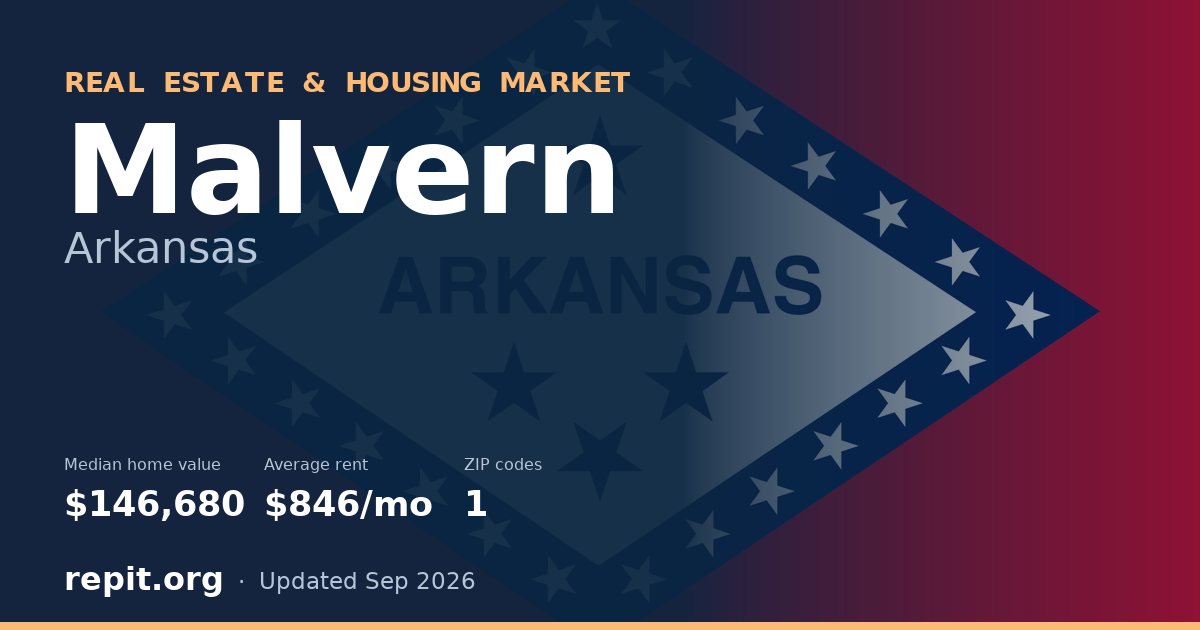 Malvern, AR real estate and housing market — median home value $146,680, average rent $846/mo, 1 ZIP code