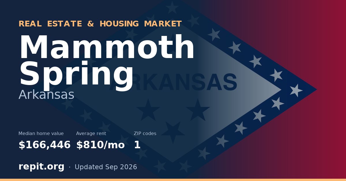 Mammoth Spring, AR real estate and housing market — median home value $166,446, average rent $810/mo, 1 ZIP code