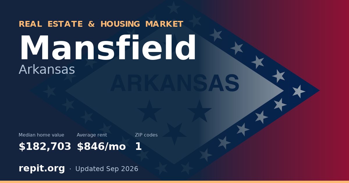 Mansfield, AR real estate and housing market — median home value $182,703, average rent $846/mo, 1 ZIP code