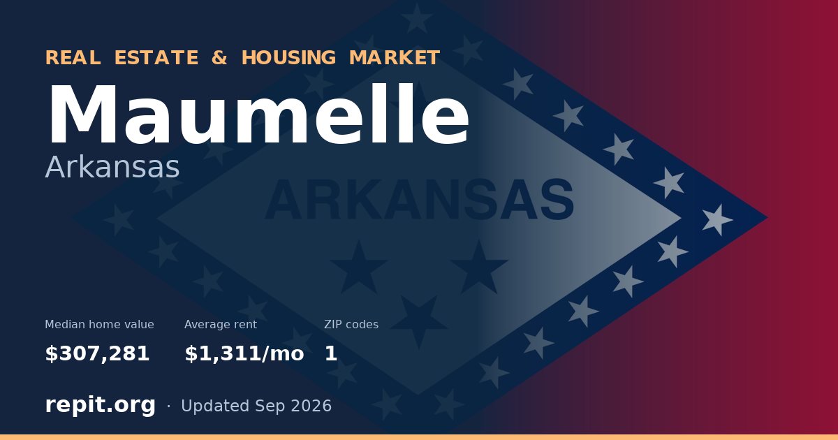 Maumelle, AR real estate and housing market — median home value $307,281, average rent $1,311/mo, 1 ZIP code