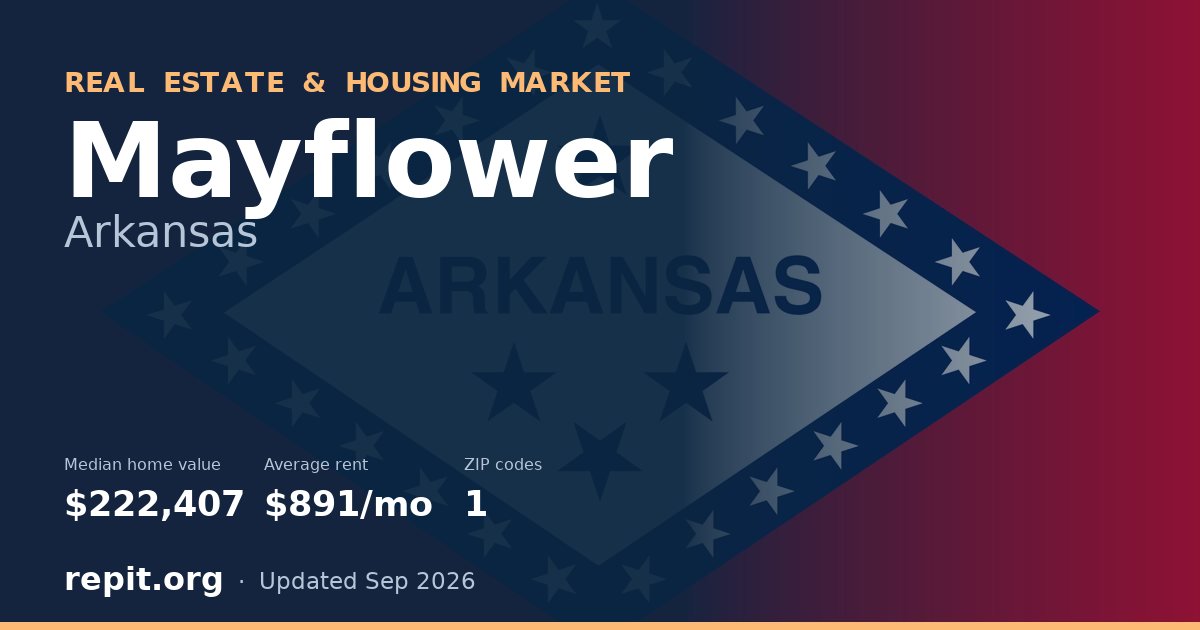 Mayflower, AR real estate and housing market — median home value $222,407, average rent $891/mo, 1 ZIP code