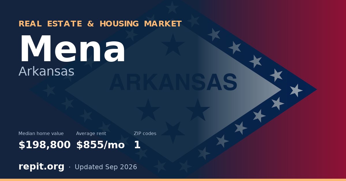 Mena, AR real estate and housing market — median home value $198,800, average rent $855/mo, 1 ZIP code