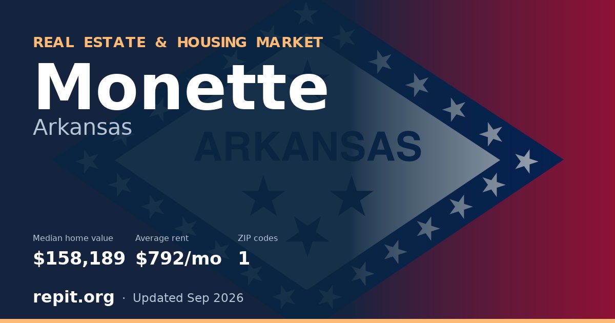 Monette, AR real estate and housing market — median home value $158,189, average rent $792/mo, 1 ZIP code