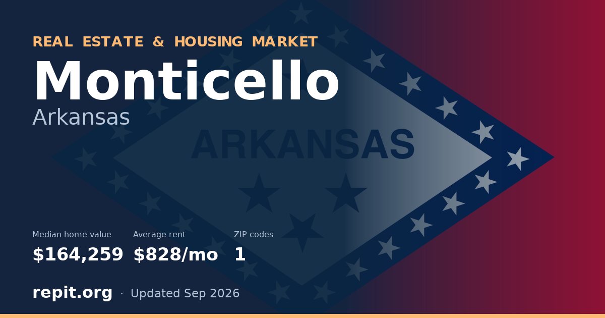 Monticello, AR real estate and housing market — median home value $164,259, average rent $828/mo, 1 ZIP code