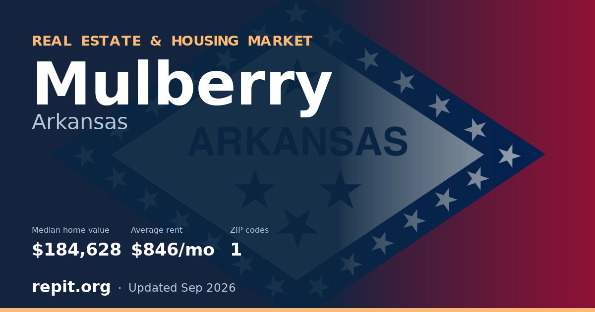 Mulberry, AR real estate and housing market — median home value $184,628, average rent $846/mo, 1 ZIP code
