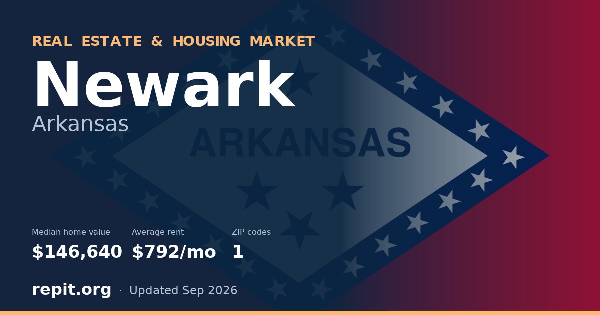 Newark, AR real estate and housing market — median home value $146,640, average rent $792/mo, 1 ZIP code