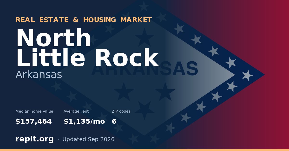 North Little Rock, AR real estate and housing market — median home value $157,464, average rent $1,135/mo, 6 ZIP codes