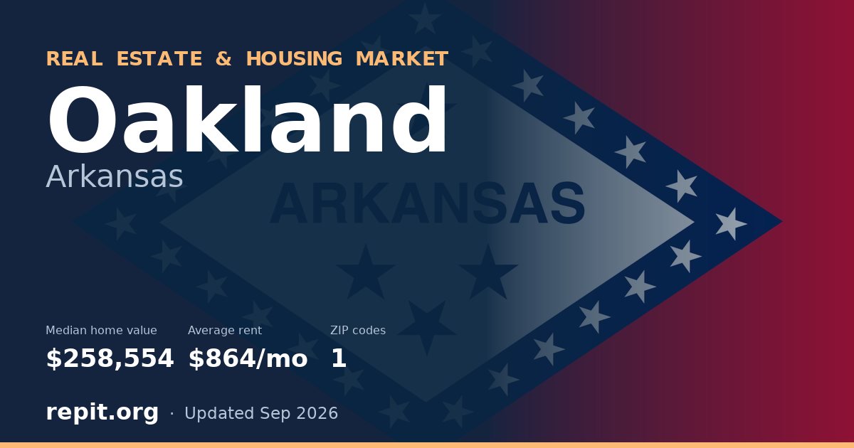 Oakland, AR real estate and housing market — median home value $258,554, average rent $864/mo, 1 ZIP code