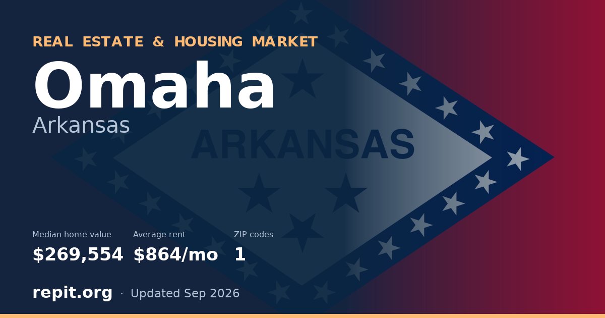 Omaha, AR real estate and housing market — median home value $269,554, average rent $864/mo, 1 ZIP code