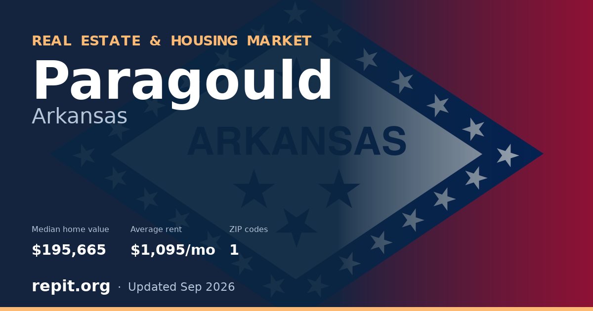 Paragould, AR real estate and housing market — median home value $195,665, average rent $1,095/mo, 1 ZIP code