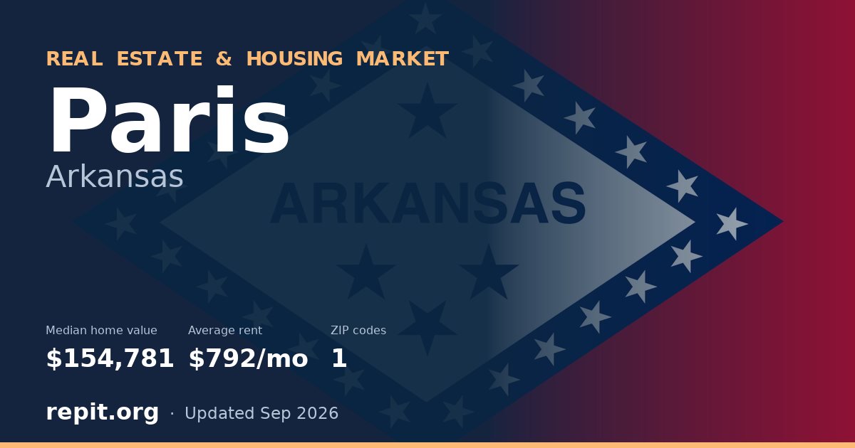 Paris, AR real estate and housing market — median home value $154,781, average rent $792/mo, 1 ZIP code