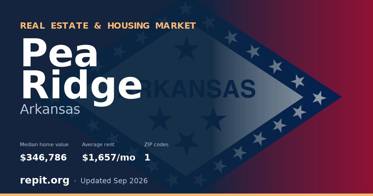 Pea Ridge, AR real estate and housing market — median home value $346,786, average rent $1,657/mo, 1 ZIP code