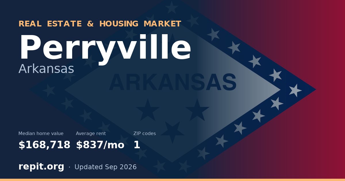Perryville, AR real estate and housing market — median home value $168,718, average rent $837/mo, 1 ZIP code