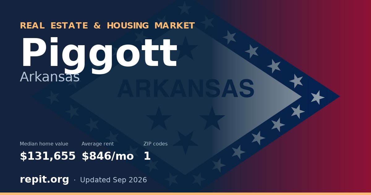 Piggott, AR real estate and housing market — median home value $131,655, average rent $846/mo, 1 ZIP code