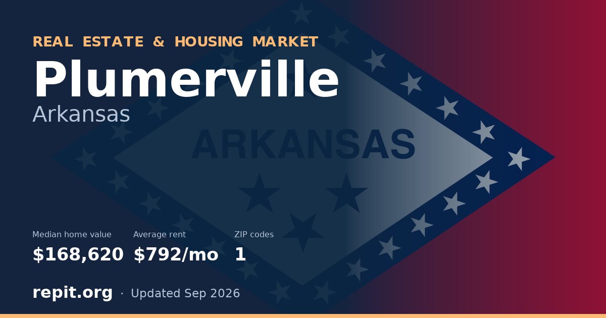 Plumerville, AR real estate and housing market — median home value $168,620, average rent $792/mo, 1 ZIP code