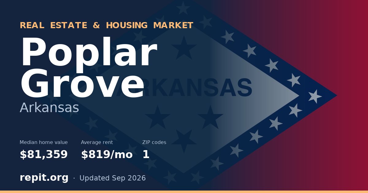 Poplar Grove, AR real estate and housing market — median home value $81,359, average rent $819/mo, 1 ZIP code