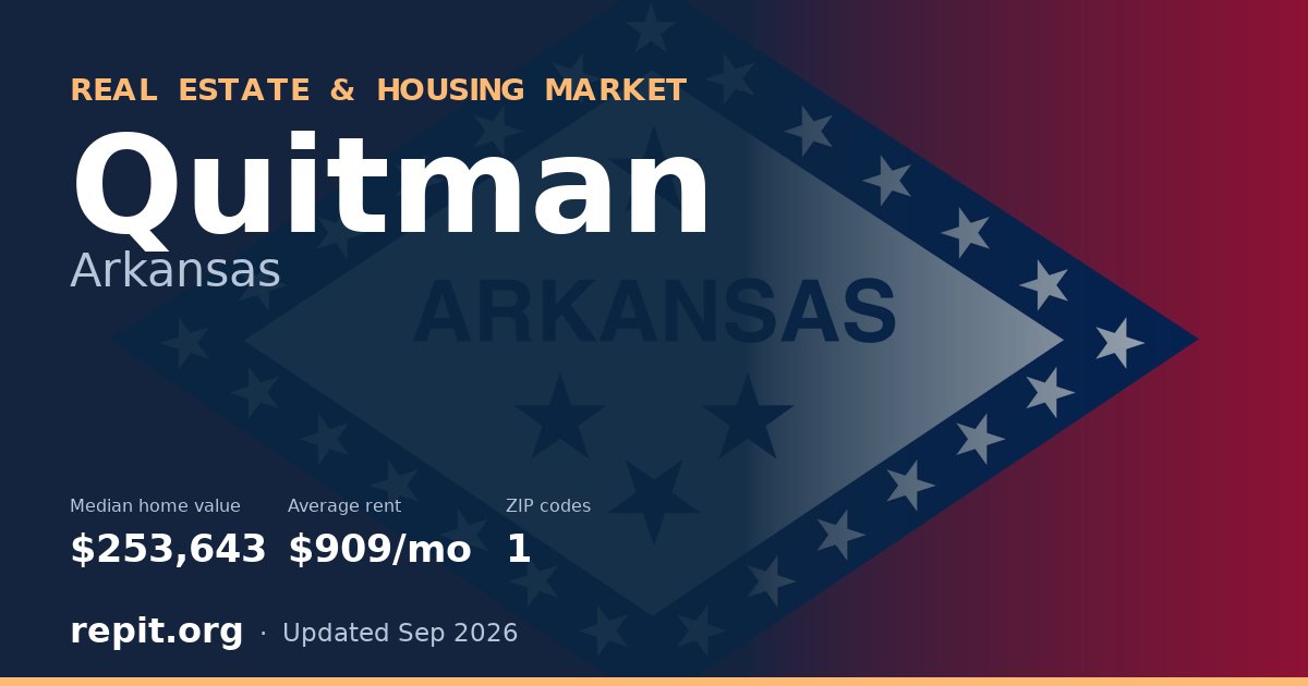 Quitman, AR real estate and housing market — median home value $253,643, average rent $909/mo, 1 ZIP code